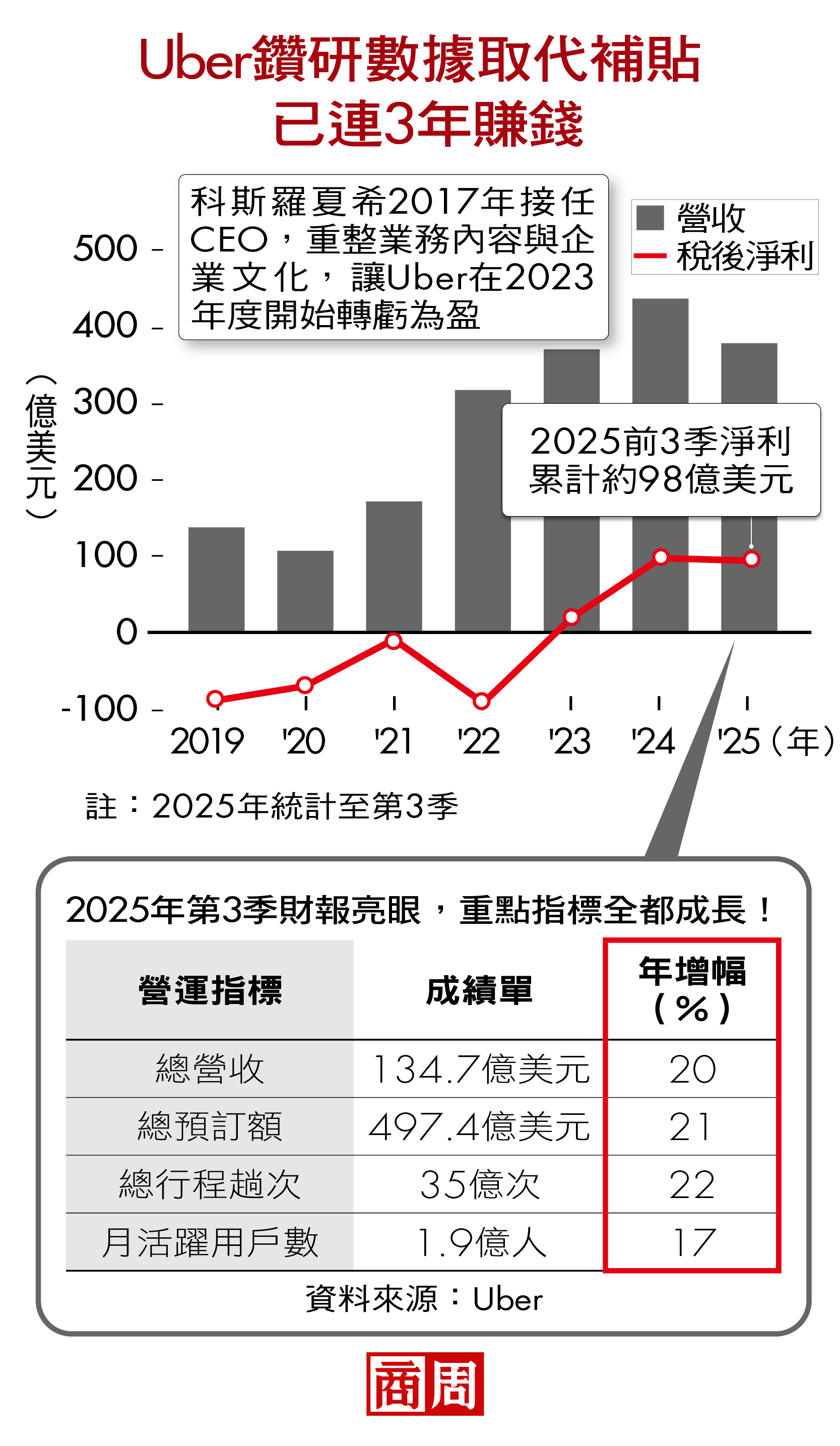 Uber鑽研數據取代補貼，已連3年賺錢